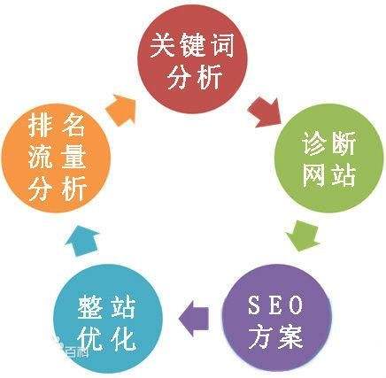 SEO,SEO優化,百度關鍵詞優化,seo人工優化,優化公司,關鍵詞SEO優,百度SEO優化,網站優化,seo培訓,新站優化,整站優化,快速排名,百度排名,7天快速排名,關鍵詞優化,搜索引擎優化,佛山SEO