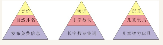 SEO與競價(jià)排名的互補(bǔ)策略.jpg